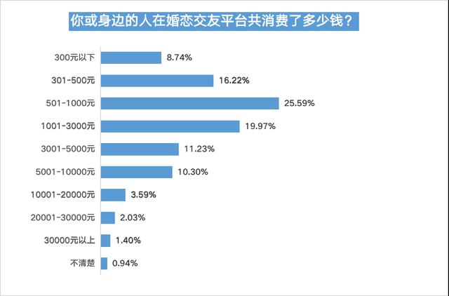 婚恋交友平台信任度不足四成，五成半受访用户曾遇恋爱陷阱