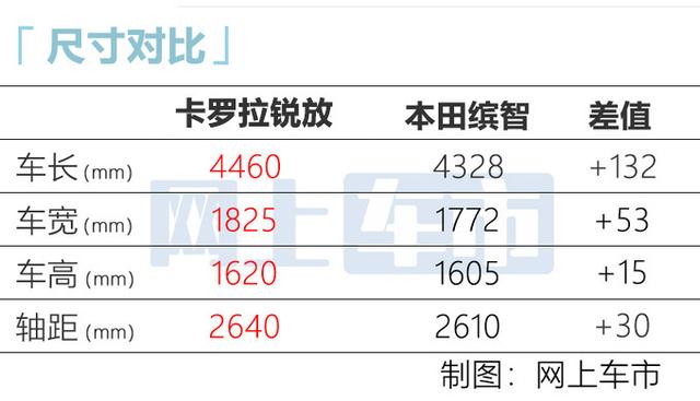 2022丰田卡罗拉suv预计售价，配2.0L动力起售价不到13万