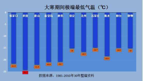 河北省大雪预报，今日大寒河北有雪