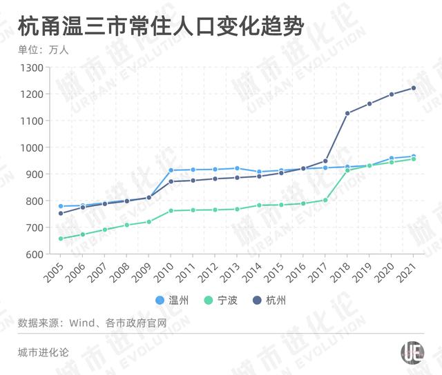 温州发展潜力问题，浙江人口第二城