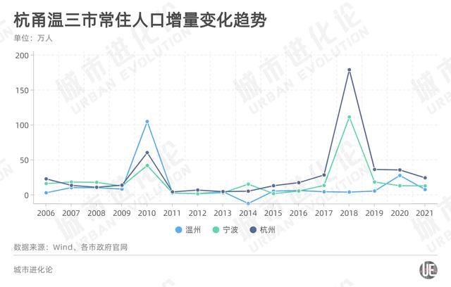 温州发展潜力问题，浙江人口第二城