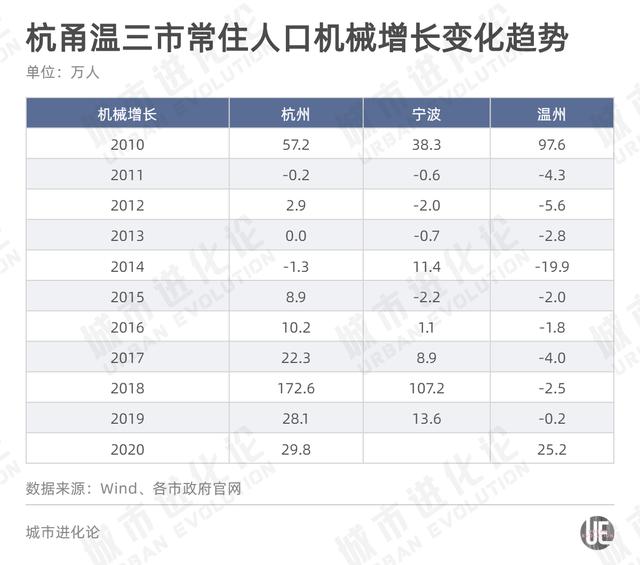 温州发展潜力问题，浙江人口第二城