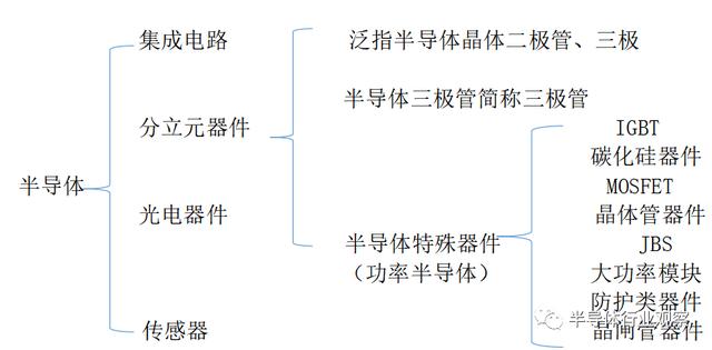 半导体基础常识，从三个纬度看懂半导体