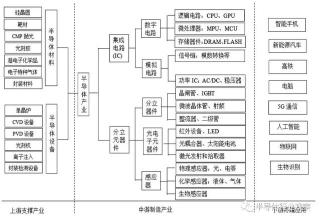 半导体基础常识，从三个纬度看懂半导体