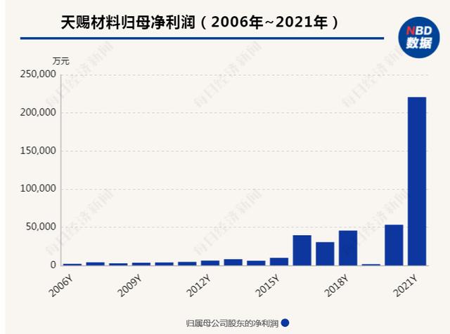 六氟磷酸锂走势2022，电解液量价齐升
