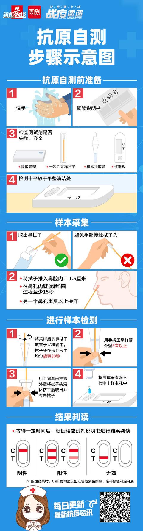 抗原自测一定要早上做吗，第一波抗原自检出结果啦