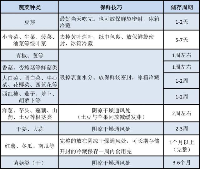 新鲜蔬菜怎样保鲜，刚买的新鲜蔬菜怎么保鲜（直接放冰箱就错了）