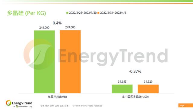 光伏组件最新价格，今年光伏组件价格