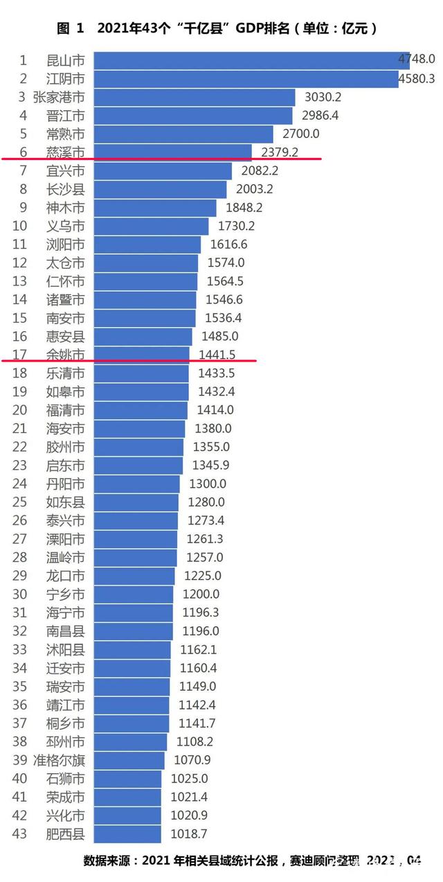 43个千亿县大比拼，万亿县级市