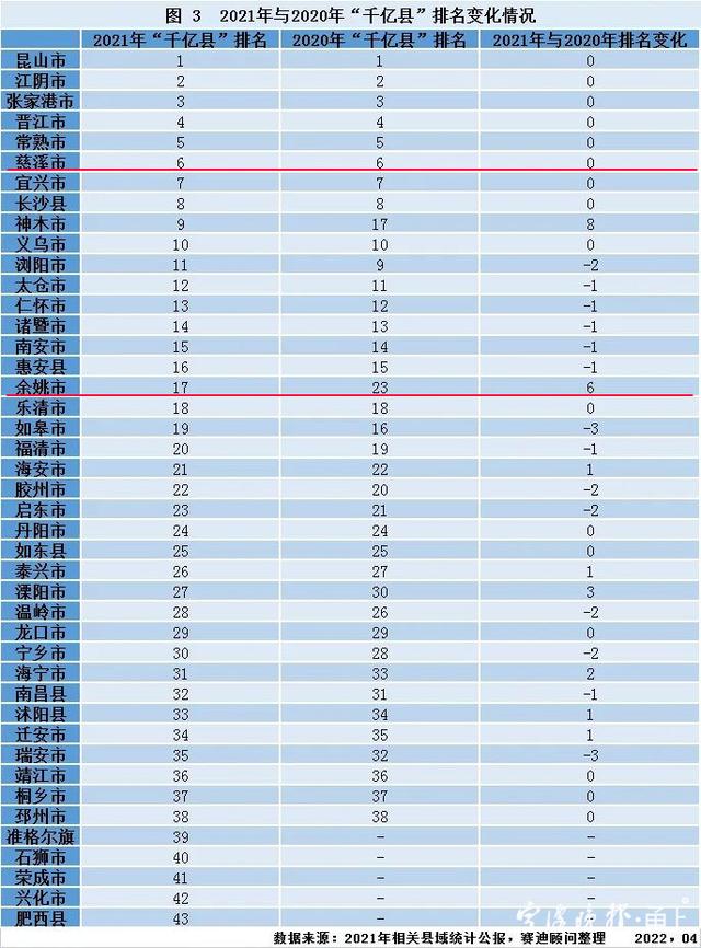 43个千亿县大比拼，万亿县级市