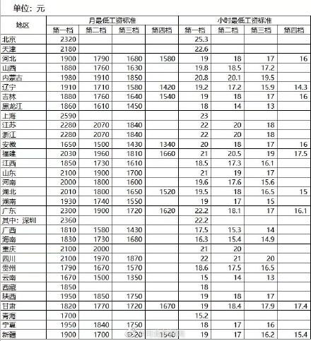 河北省最低工资标准，河北省各地最低工资标准是多少
