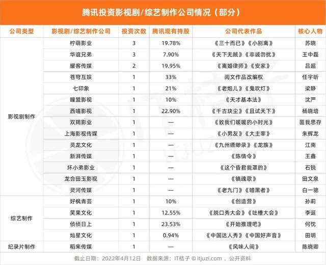 腾讯系影视公司整合新猜想，腾讯影视业务整合再洗牌