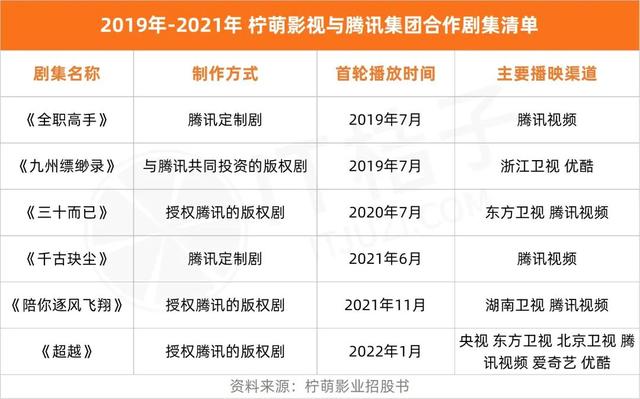 腾讯系影视公司整合新猜想，腾讯影视业务整合再洗牌