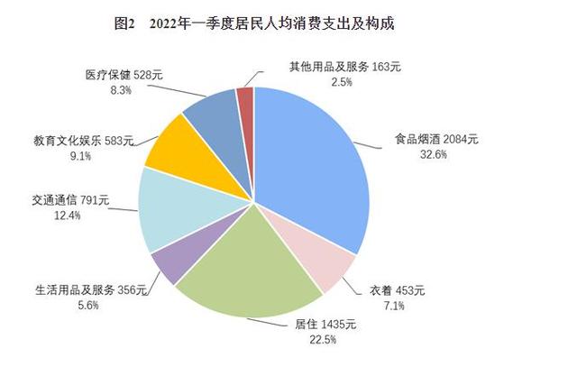 全国居民人均消费支出9718元，在杭州你达标了