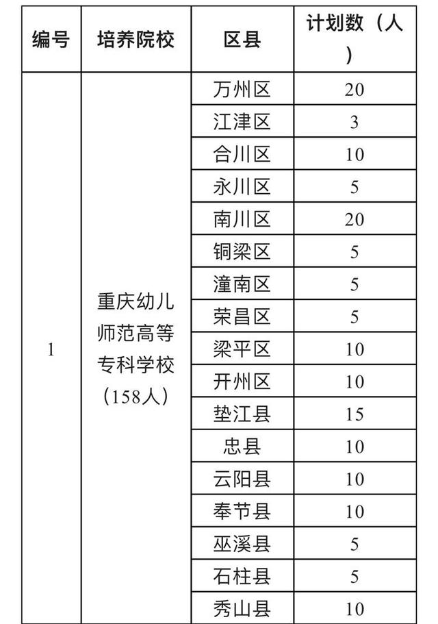 重庆学前教育师范生有编制吗，提高非编幼师待遇