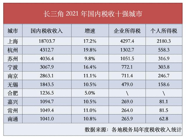 长三角主要城市人均收入排名，40大城市2022年人均收入