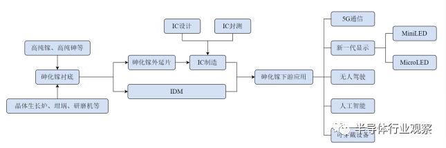 氮化镓与砷化镓原理，从射频角度看砷化镓