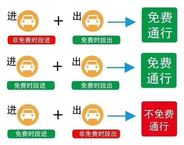 高速免费期间通行攻略，这五天高速免费