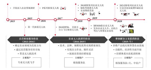 大疆极飞极目哪个好，除了大疆T30,极飞P80,30L的植保无人飞机还有这些精品