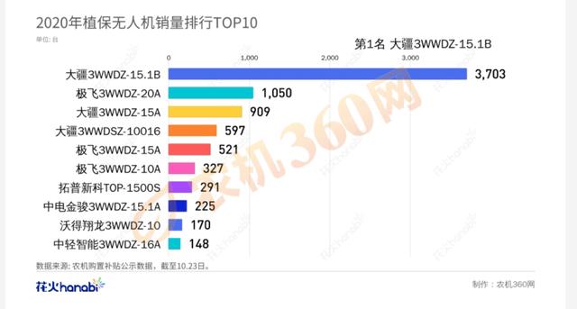 大疆极飞极目哪个好，除了大疆T30,极飞P80,30L的植保无人飞机还有这些精品