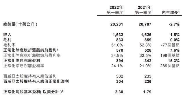 百威亚太营收概况，百威亚太公布2022年第一季度报告