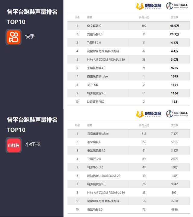 今年10大跑鞋榜单，Nike成大赢家