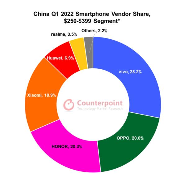 vivo s系列最好的手机，国内中端价位手机占比公布