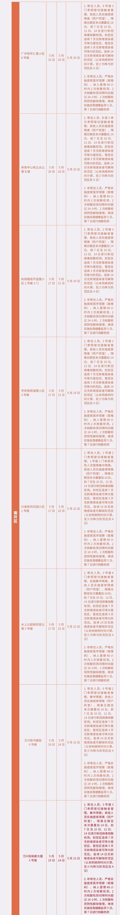 天津市河西区三片范围，天津最新三区范围及对应管理措施公布