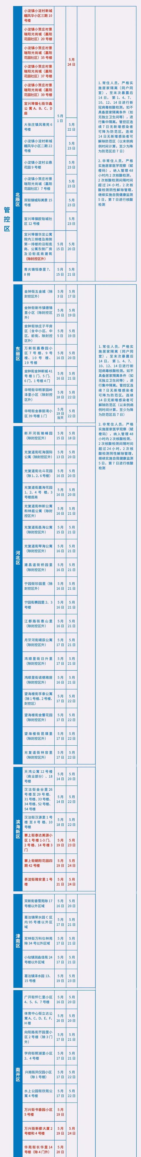 天津市河西区三片范围，天津最新三区范围及对应管理措施公布