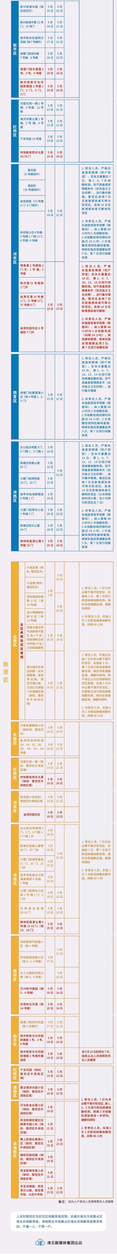 天津市河西区三片范围，天津最新三区范围及对应管理措施公布