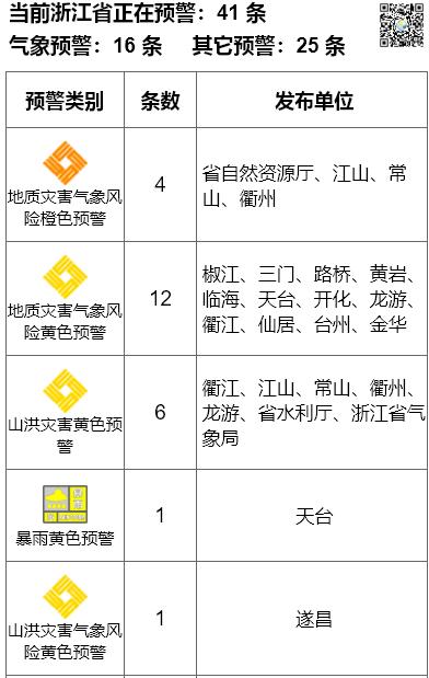 杭州天气预报大暴雨来袭，滚动多地大雨