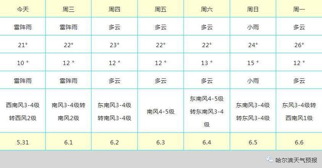 哈尔滨最低气温，今天哈尔滨最低气温和最高气温（27日起，哈尔滨多雷雨天气）