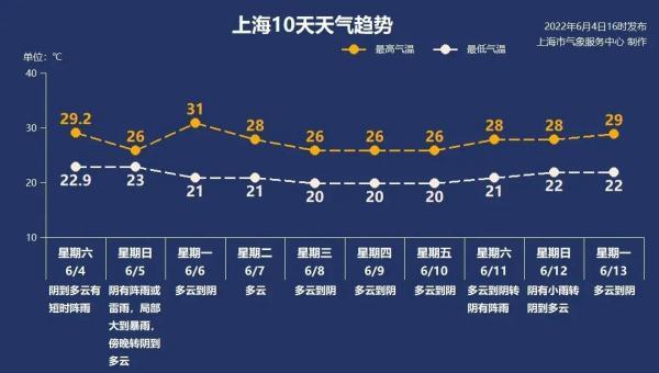 上海历年暴雨记录，强降水即将抵达