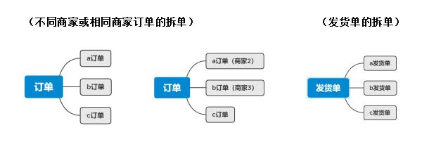 订单拆分有几种情况，拆单规则和业务场景详解