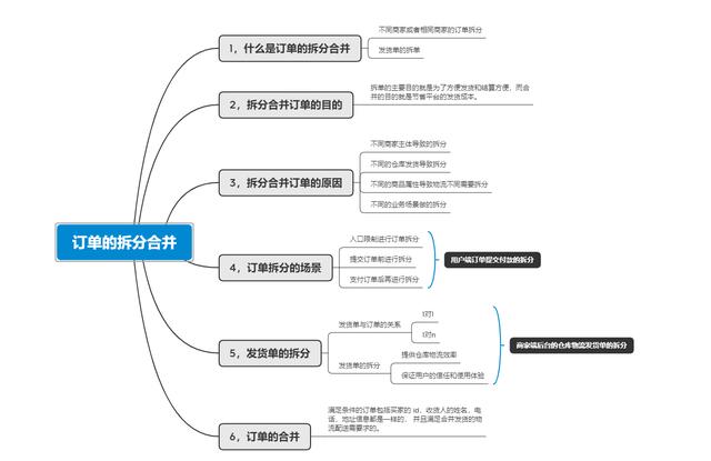 订单拆分有几种情况，拆单规则和业务场景详解