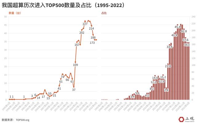 世界超级计算机排名，最新超级计算机排名前10