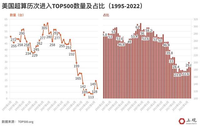 世界超级计算机排名，最新超级计算机排名前10