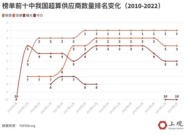世界超级计算机排名，最新超级计算机排名前10