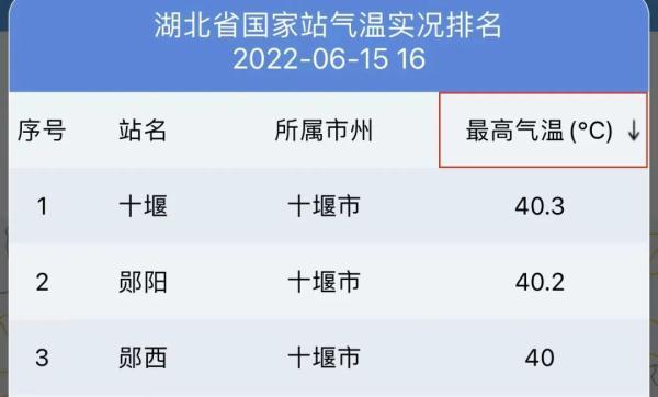 今年最强高温来袭，湖北还有高温几天（周一气温再上一台阶）