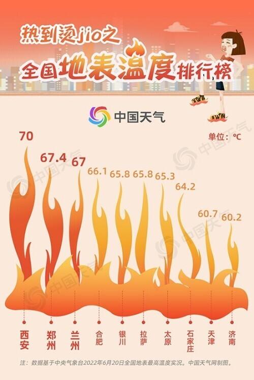 全国气温排名从高到低，全国各地实时温度排行（你的家乡上榜了吗）