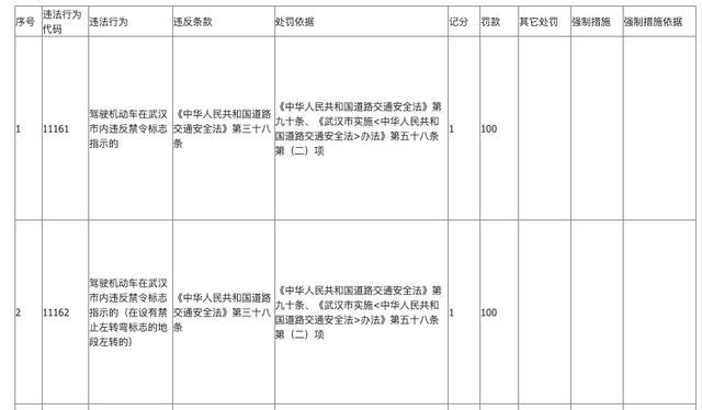 交通违章新规罚款一览表，2018最新交通违章扣分罚款对照表