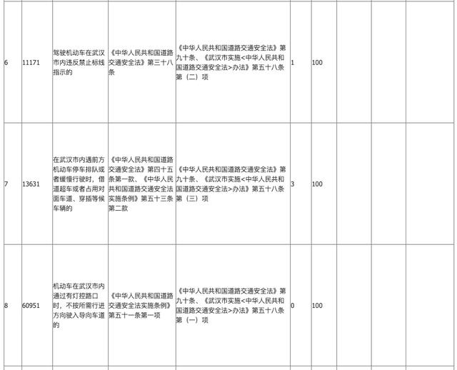 交通违章新规罚款一览表，2018最新交通违章扣分罚款对照表