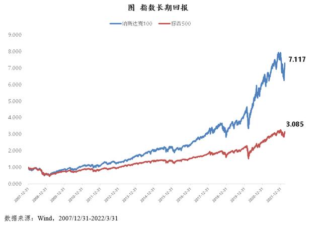 标普指数500，纳指100和标普500（纳指、标普500指数均创2022年8月下旬以来收盘新高）