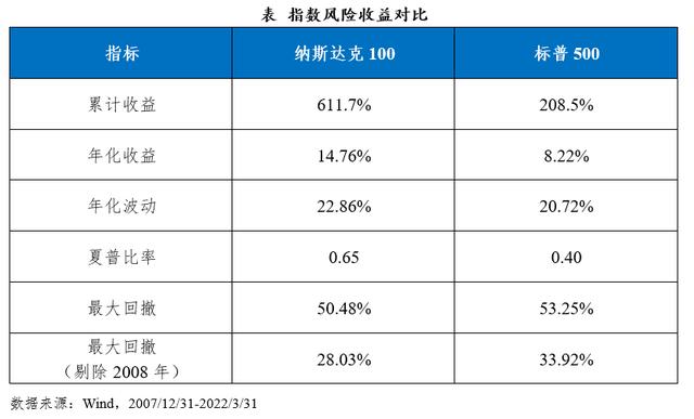 标普指数500，纳指100和标普500（纳指、标普500指数均创2022年8月下旬以来收盘新高）