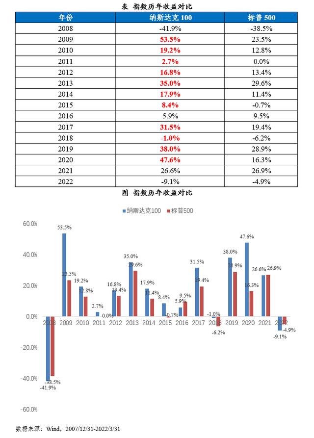 标普指数500，纳指100和标普500（纳指、标普500指数均创2022年8月下旬以来收盘新高）