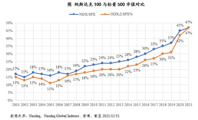 标普指数500，纳指100和标普500（纳指、标普500指数均创2022年8月下旬以来收盘新高）