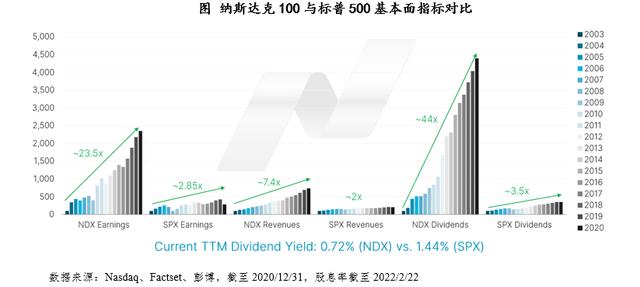 标普指数500，纳指100和标普500（纳指、标普500指数均创2022年8月下旬以来收盘新高）