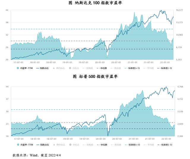 标普指数500，纳指100和标普500（纳指、标普500指数均创2022年8月下旬以来收盘新高）