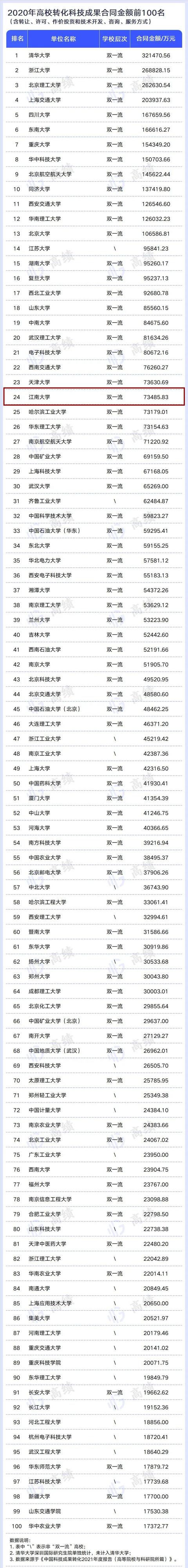 江南大学全国排名，江南大学现在排名（6所四非大学榜上有名）