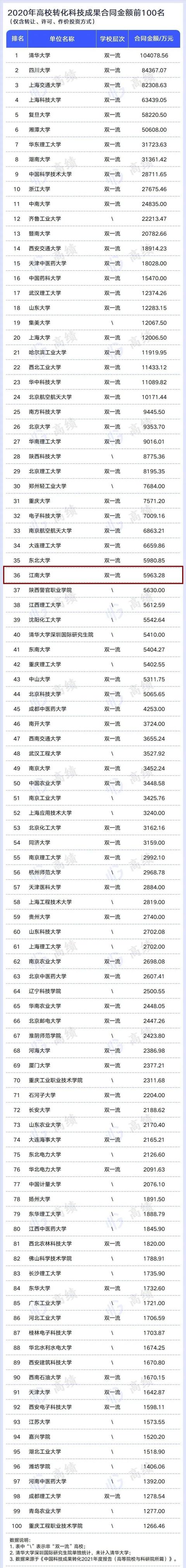 江南大学全国排名，江南大学现在排名（6所四非大学榜上有名）